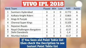 Vivo Ipl 2018 Point Table List As On 17th April 2018 Youtube