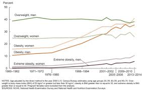 Definitions Classification And Epidemiology Of Obesity Endotext Ncbi Bookshelf