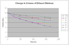 Bayblab Evaporation Rates Of Ethanol Solutions