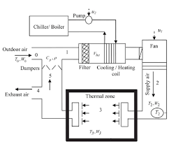So, it is best that home owners do not. Block Diagram Of A Simple Hvac System 53 The Hvac System Differential Download Scientific Diagram