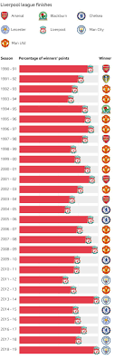 Read about man utd v liverpool in the premier league 2020/21 season, including lineups, stats and live blogs, on the official website of the premier league. Thirty Years 239 Players And 1 47bn Liverpool S Pursuit Of Title Number 19 Bbc Sport