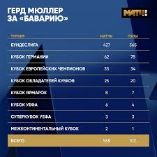 Maybe you would like to learn more about one of these? Ego Razum Spit Vo Sne On Medlenno Uhodit V Zagrobnuyu Zhizn Tragediya Velikogo Gerda Myullera Kotorogo Segodnya Ne Stalo