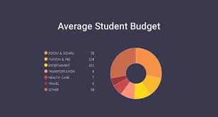 Free Pie Chart Maker Make Your Own Pie Chart Chart Maker Student Budget Pie Chart