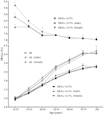 Association Between Glycated Hemoglobin A1c Levels With Age
