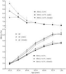 association between glycated hemoglobin a1c levels with age