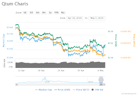 Price Analysis Of Qtum Qtum As On 7th May 2019