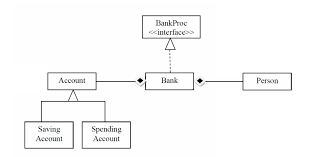 We were unable to load the diagram. Java Bank Based On A Uml Class Diagram Trouble With The Hashmap Storage Stack Overflow