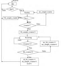 Asm Chart For Receiver Download Scientific Diagram