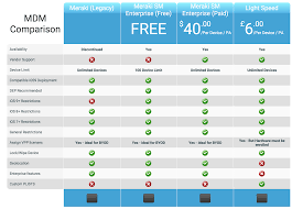 Mdm Comparisons Apple Changes To Deployment 2015 Support