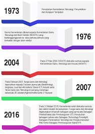 Laporan ini disusun berdasarkan riset sejak februari hingga september 2018, dengan kunjungan lapangan ke indonesia selama 11 minggu. Https Www Mosti Gov My Web Documents Clt4hze2sr5crebssidnppficenkhrcumqy72ec1goc