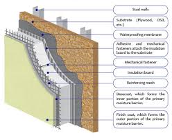 Types of plaster in building construction: What Is Eifs Etics External Insulation Finishing System