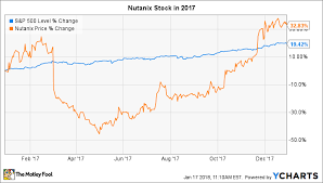 Why Nutanix Stock Gained 33 In 2017 The Motley Fool