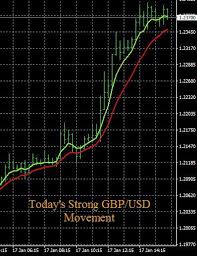 Forexearlywarning On Forex Signals Forex Charts Day