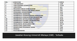 Jawatan kosong lembaga kemajuan kelantan selatan (kesedar). Jawatan Kosong Universiti Malaya Um Terbuka