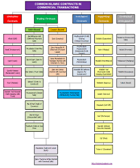 Given a rich history of trade since the ancient times, malaysians can be astute business people. Most Commonly Used Islamic Banking Contracts Islamic Bankers Resource Centre