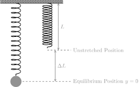 Modeling A Spring Mass System Ximera