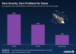 Chart Zero Gravity Zero Problem For Some Statista