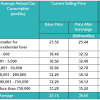 The petrol price is subjected to the sudden change of government subsidy and new system implemented. 1