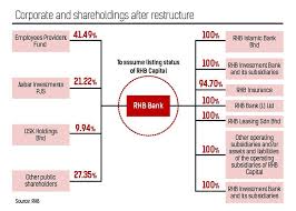 Harga buka 2 jan 2012 open. Rhb Restructures Epf To Hold 33 Stake The Star