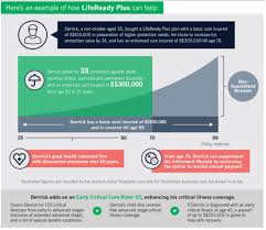 Manulife Lifeready Plus Review