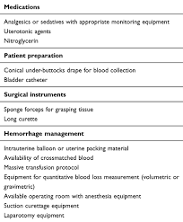 Massive obstetric haemorrhage, moh, pph. Retained Placenta After Vaginal Delivery Risk Factors And Management Ijwh