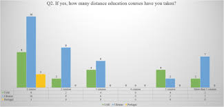 Bring all your learning tools together and manage multiple classes in one central destination. Students Perceptions On Distance Education A Multinational Study International Journal Of Educational Technology In Higher Education Full Text