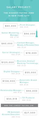 The Salary Project The Best Paying Jobs In New York City One Of The Worst Career Contessa Good Paying Jobs Finding A New Job Career Contessa