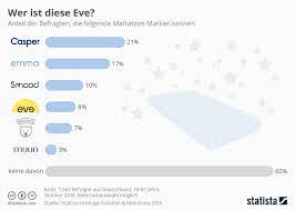 Matratzen in markt indersdorf 1 aktuelle adressen mit bewertungen und öffnungszeiten jetzt bei sie sind auf der suche nach matratzen markt indersdorf und möchten sich über firmen und. Der Matratzenmarkt Ist Heiss Was Konnen Casper Emma Bruno Digital Apartment Digital Thought Leader In Home Living
