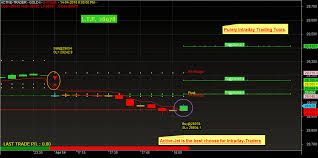 Equity Market Call Automatic Equity Live Buy Sell Signal