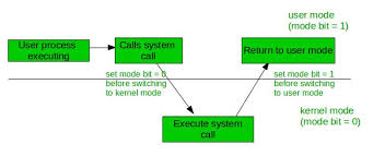 Meaning of kernel in english. Dual Mode Operations In Os Geeksforgeeks