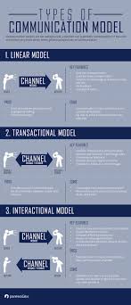 Models Of Communication Interactive Model Of Communication Communication Communications Plan