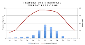 Image of Himalayan climate graph