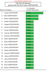 GERVASONI Last Name Statistics by MyNameStats.com