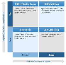 Competitive Strategy Matrix Analysis Marketing Analysis Competitive Analysis