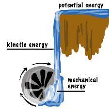 Energy can neither be created nor be destroyed, it may change form. 10 Examples Of Mechanical Energy In Everyday Life Studiousguy
