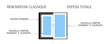 Maybe you would like to learn more about one of these? Renovation De Vos Fenetres La Depose Totale Millet