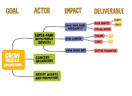 Impact Mapping Is Probably The Best And Fastest Way To Align Business Goals And Coding User Story Mapping Communication Skills Development Marketing Process