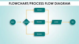 create flowchart in powerpoint in less than 5 minutes process flow diagram