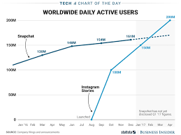 Instagram Stories Vs Snapchat Users Chart Insider