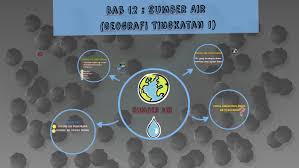 1) untuk menentukan arah dengan tepat. Bab 12 Sumber Air Geografi Tingkatan 1 By Karen Day