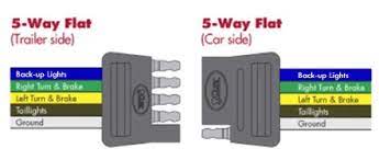 Trailer wiring diagram 4 flat 7 blade plug 5 pin in. Choosing The Right Connectors For Your Trailer Wiring