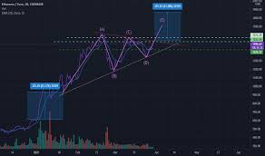 Ethereum price forecast at the end of the month $24827, change for october 16.0%. Eth Eur Ethereum Euro Price Chart Tradingview