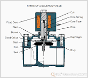 Types and Common Uses of Solenoid Valves