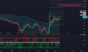 Should i buy or sell amc stock? Idkwvwjqv6dh8m