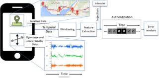 Ak sikder, g petracca, h aksu, t jaeger, as uluagac. Impact Of Injection Attacks On Sensor Based Continuous Authentication For Smartphones Sciencedirect