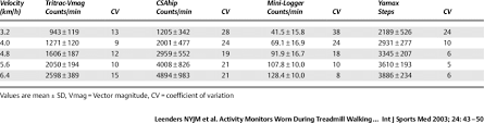 Activity Monitor Data For Five Different Treadmill Speeds 0