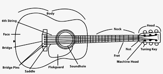 A collection of printable blank guitar fretboard diagrams to mark on your own scales and chords. Acoustic Guitar Annotated Diagram Guitar Transparent Png 2400x992 Free Download On Nicepng