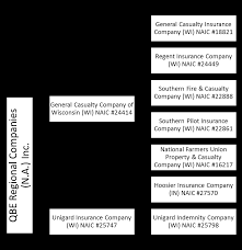 Underwriting general insurance and reinsurance risks, management of lloyd's syndicates and investment management. Https Oci Wi Gov Documents Companies Fingeneralcasco Pdf