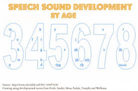 speech sound milestones you should know