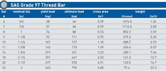 12 Gr 97 Bar Chart Solo Maximum Strength Capacity Rebar